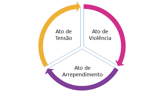 ciclo da violencia
