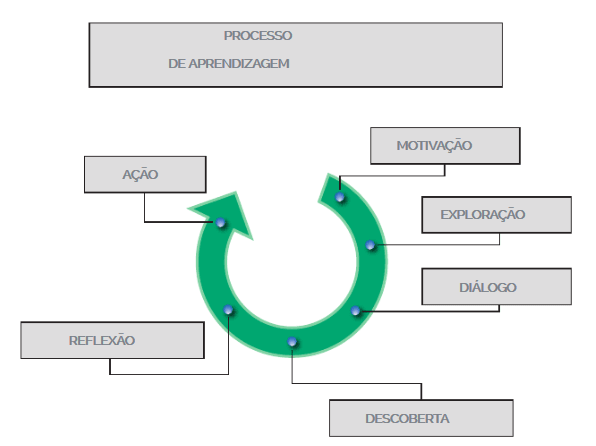 Processo e diretrizes para a aprendizagem - 1