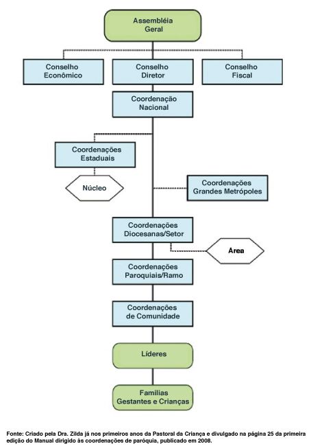 organograma da pastoral da crianca