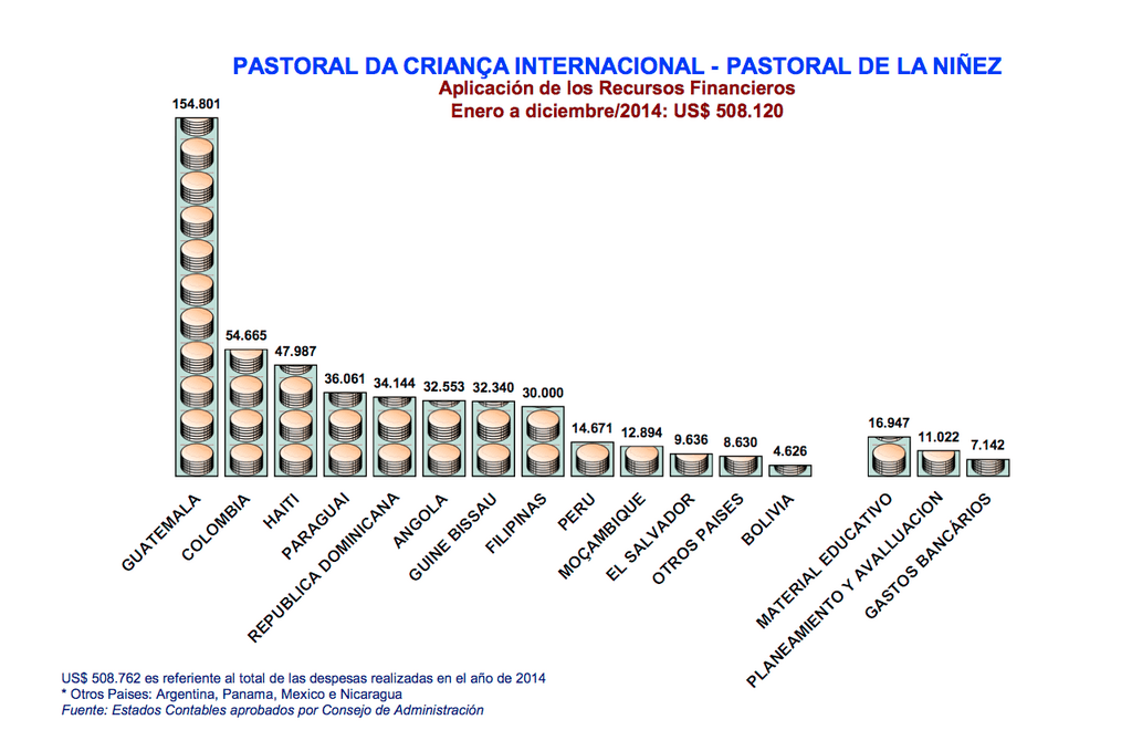 Aplicacion de los Recursos Financieros por pais