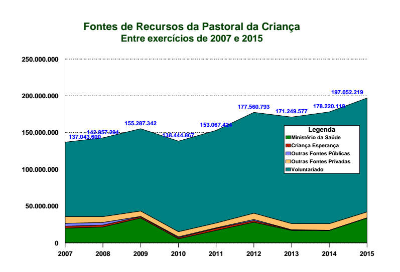 fontes de recursos 2007a2015