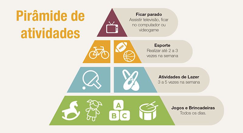 tema obesidade outros assuntos piramide