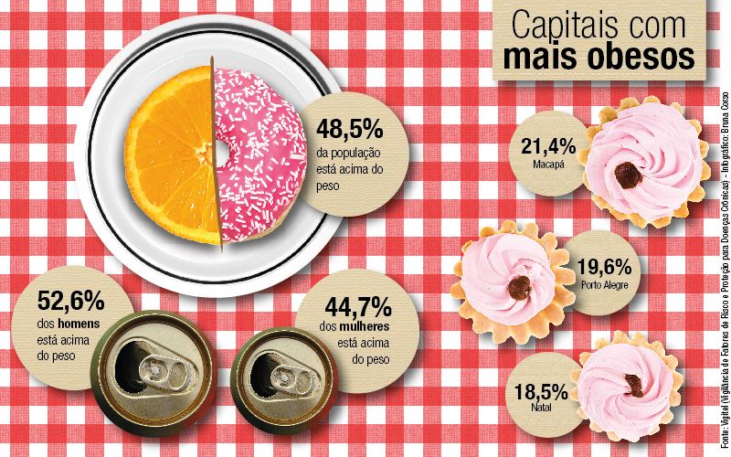 infografico obesos no brasil