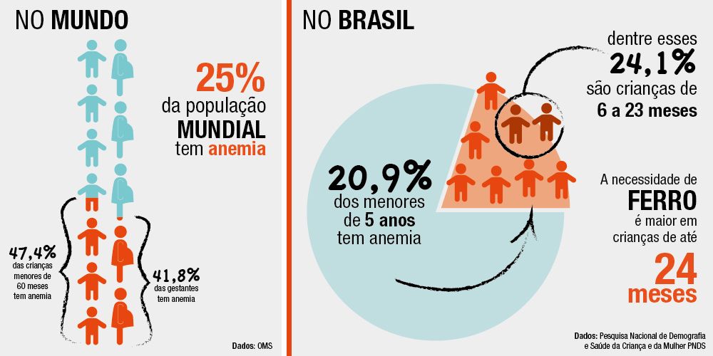 infograficoa anemia no e no brasil em gestantes e em criancas