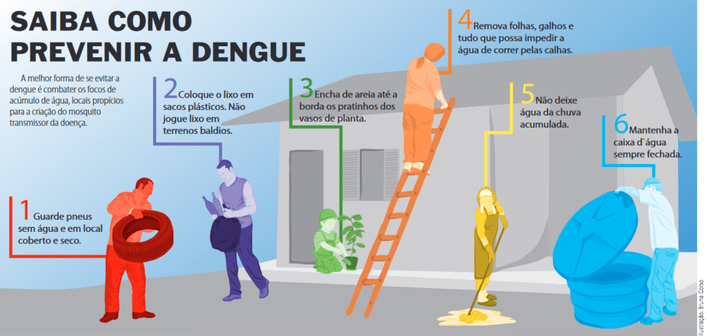 infografico sobre prevenção da dengue