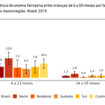 Situação da anemia ferropriva no Brasil