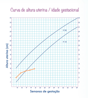 avaliando o crescimento do bebe curva da altura uterina