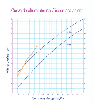 avaliando o crescimento do bebe curva da altura uterina